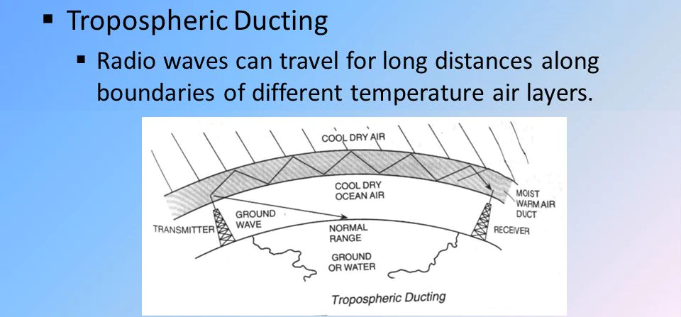 Tropospheric Ducting Graphic